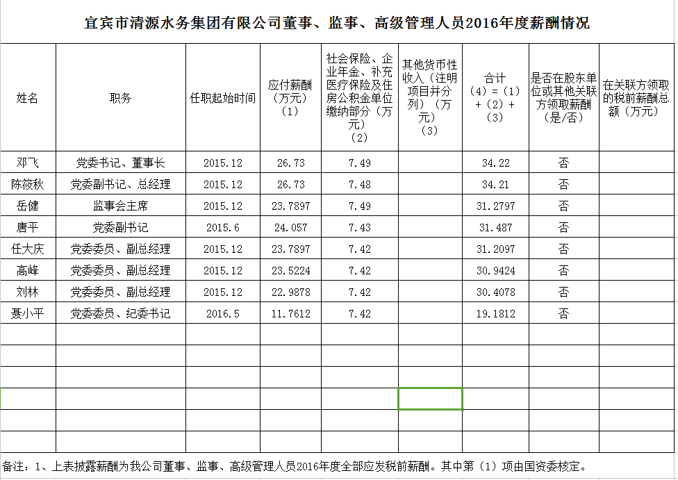 清源水務(wù)董事、監(jiān)事、高級(jí)管理人員2016年度薪酬情況