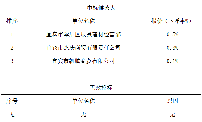 宜賓建恒公司中標(biāo)候選人及無效投標(biāo)情況公示表