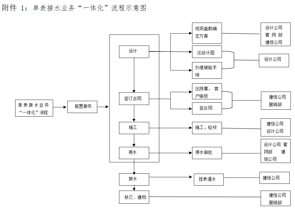 宜賓市清源水務(wù)集團(tuán)有限公司 接水報(bào)裝“一體化”管理提升實(shí)施方案